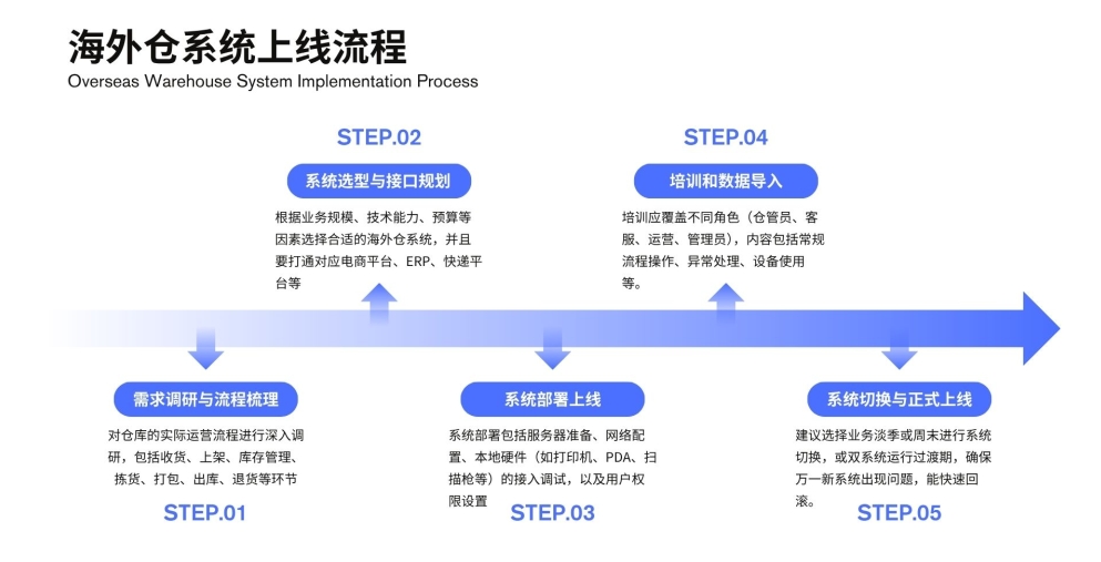 海外倉系統(tǒng)上線流程圖